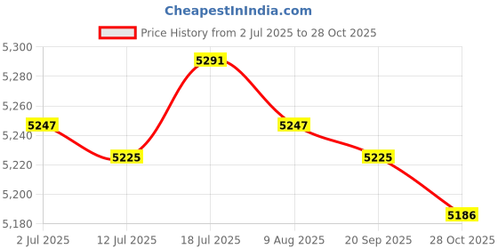 amazon.in CALANDIS™ 25Pcs Agility Soccer Flat Cones for Running Outdoor Games Practice Equipment | Training Aids | Soccer | Team Sports Price History Graph from 2 Jul 2025 to 28 Oct 2025