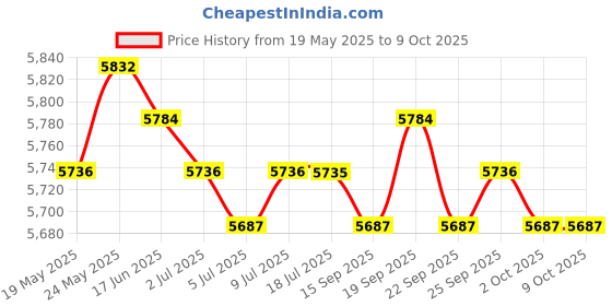 amazon.in CALANDIS™ 2.5''SATA3.0 120GB SSD Solid State Drive for Laptop/Desktop High Performance | Solid State Drives | Hard Drives (HDD, SSD & NAS) | Drives, Storage & Blank Media Price History Graph from 19 May 2025 to 8 Oct 2025
