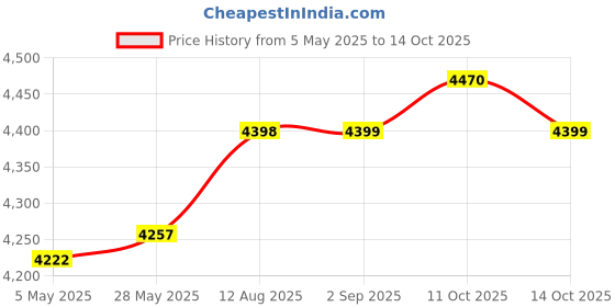 amazon.in CALANDIS™ 27" Monitors Carrying Case Desktop Computer Dust Cover for Cable Home Travel | Laptop Cases & Bags | Laptop & Desktop Accessories Price History Graph from 5 May 2025 to 14 Oct 2025