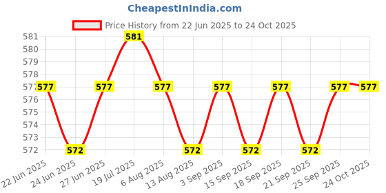 amazon.in CALANDIS™ 270026 Premium Accessories Professional Diaphragm Gasket Kit Price History Graph from 22 Jun 2025 to 23 Oct 2025