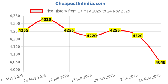 amazon.in CALANDIS™ 27inch Monitor Carrying Case Wear Resistant Padded for Desktop Computer | Laptop Cases & Bags | Laptop & Desktop Accessories Price History Graph from 17 May 2025 to 24 Nov 2025