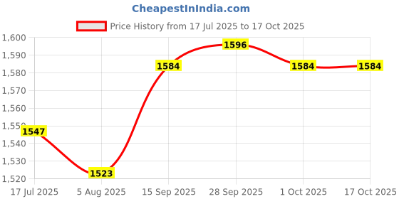 amazon.in CALANDIS™ 29V 2A Power Supply Adapter 5ft Cord for W52RA73-290018 Kddy008 Kddy001 | Battery Chargers | Multipurpose Batteries & Power Price History Graph from 17 Jul 2025 to 17 Oct 2025