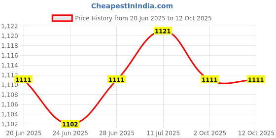 amazon.in CALANDIS™ 2D Garden Stake Easy to Use Unique Decorative Versatile for Patio Lawn Porch | Home Dacor Price History Graph from 20 Jun 2025 to 12 Oct 2025