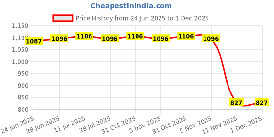 amazon.in CALANDIS™ 2D Garden Stake Easy to Use Unique Decorative Versatile for Patio Lawn Porch | Home Dacor Price History Graph from 24 Jun 2025 to 30 Nov 2025