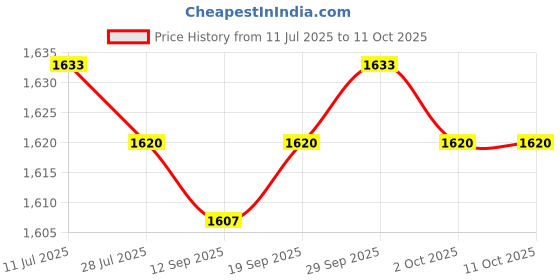 amazon.in CALANDIS™ 2inch Auto Turbo Boost Meter 0-30in.hg 0-20PSI Silvery Dial Face Red Pointer Price History Graph from 11 Jul 2025 to 11 Oct 2025