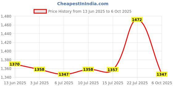 amazon.in CALANDIS™ 2Mp Megapixel OV2640 CMOS 1/4 inch Camera Module with JPEG Compression | Electrical Panels & Boards | Enclosures, Panels & Boards | Electrical Supply Equipment | Electrical & Test Equipment Price History Graph from 13 Jun 2025 to 6 Oct 2025