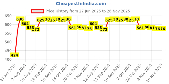 amazon.in CALANDIS™ 2oz Natural Slimming Hot Cream Muscle Sculpting Cream Cream Men Exercise | Vitamins & Dietary Supplements | Weight Management | s Price History Graph from 27 Jun 2025 to 25 Nov 2025