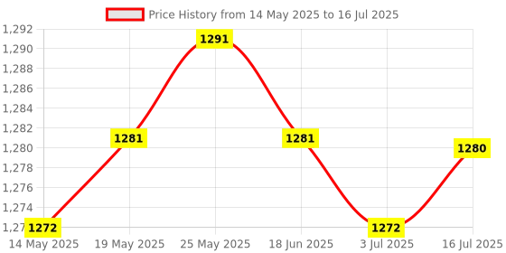 amazon.in CALANDIS™ 2Pack Acrylic Case Stack Enclosure Stackable Dog Bone Shape for Raspberry pi | Computer Cases | Computer Cases & Accessories | Computer Components & Parts Price History Graph from 14 May 2025 to 16 Jul 2025