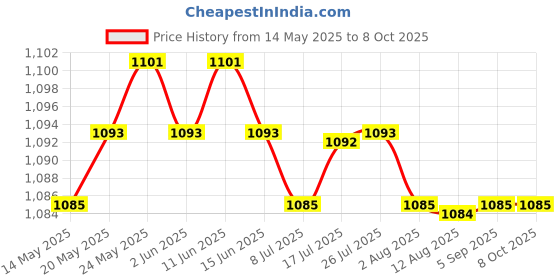 amazon.in CALANDIS™ 2Packs 2.5 to 1.25mm SC Male to LC Female Adapter Single Mode Fiber Optic | Optical Fiber Cables | Networking Cables & Adapters | Computer Cables & Connectors Price History Graph from 14 May 2025 to 8 Oct 2025