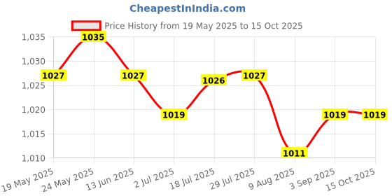 amazon.in CALANDIS™ 2Pair Anti-Slip Bicycle Handlebar Grip Rubber Handle Bar Overgrip Covers | Handlebar Grips Tape & Pads | Bicycle Components & Parts | Cycling Price History Graph from 19 May 2025 to 14 Oct 2025