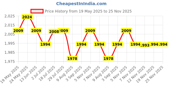 amazon.in CALANDIS™ 2Pairs MTB Bike Handlebar Grips Silicone Gel Lock on Anti Slip Bicycle Grips | Handlebar Grips Tape & Pads | Bicycle Components & Parts | Cycling Price History Graph from 19 May 2025 to 25 Nov 2025
