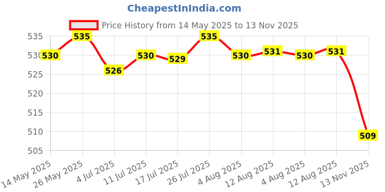 amazon.in calandis CALANDIS™ 2pairs Women Fishnet Lace Mesh High Thigh Stockings Long Socks | Stockings & Thigh-Highs | Hosiery & Socks | Womens Clothing calandis Price History Graph from 14 May 2025 to 13 Nov 2025