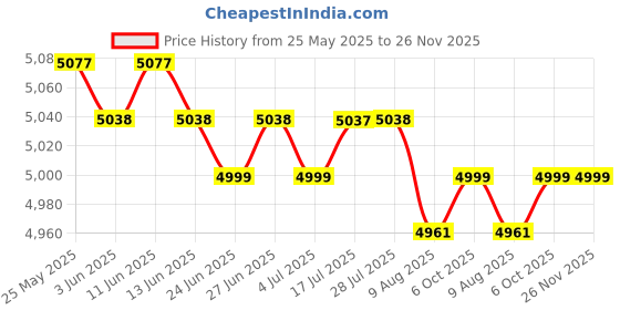 amazon.in CALANDIS™ 2pc Natural Straw Round Pouf Tatami Cushion Meditation Yoga Mat Zafu Cushion | Woven, Rag & Braided Rugs | Needle Arts & Crafts | Handcrafted & Finished Pieces Price History Graph from 25 May 2025 to 25 Nov 2025