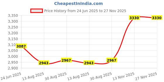 amazon.in CALANDIS™ 2pc Polyester Round Table Cloth Oilproof Wipeable Table Cover Easy Clean | Furniture Price History Graph from 24 Jun 2025 to 27 Nov 2025
