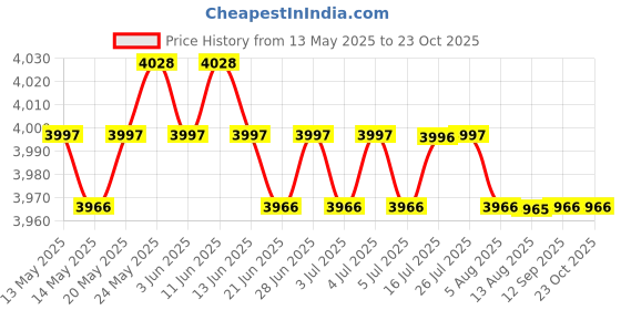 amazon.in CALANDIS™ 2Pc Wooden Wild Bird Nest Box Nesting Feeding Feeder Station House & Stick M | Birdhouses | Bird & Wildlife Accessories | Yard, Garden & Outdoor Living Price History Graph from 13 May 2025 to 23 Oct 2025