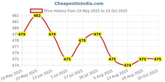 amazon.in CALANDIS™ 2pcs 10g Wool Roving Fiber Hand Crafts for Doll Handmade Craft | Roving Wool & Fibers | Spinning & Felting | Needlecrafts & Yarn Price History Graph from 19 May 2025 to 9 Oct 2025