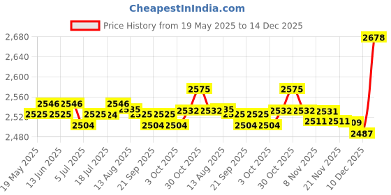 amazon.in CALANDIS™ 2Pcs 15mm Carbon Fiber Rod 16" 40cm Long for 15mm Rod Rail Support System | Other Camera & Photo Accs | Camera & Photo Accessories Price History Graph from 19 May 2025 to 14 Dec 2025