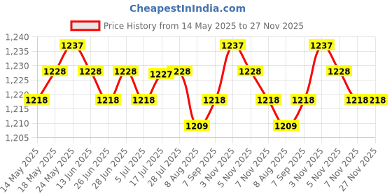 amazon.in CALANDIS™ 2Pcs 3.5'' to 2.5'' Desktop Drive Floppy Adapter Mounting Bracket Holder | Case Parts & Accessories | Computer Cases & Accessories | Computer Components & Parts Price History Graph from 14 May 2025 to 27 Nov 2025