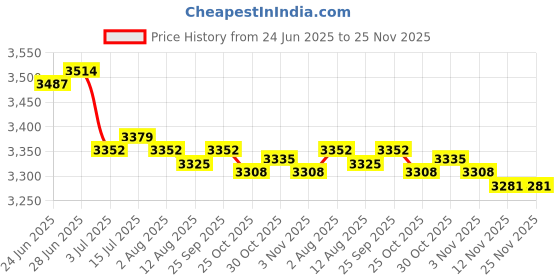 amazon.in CALANDIS™ 2pcs 3D Plush Succulents Throw Pillow Cushion Sofa Bed Home Decoration Toy Style 5 | Home Dacor Price History Graph from 24 Jun 2025 to 25 Nov 2025