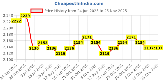 amazon.in CALANDIS™ 2pcs 3D Plush Succulents Throw Pillow Cushion Sofa Bed Home Decoration Toy Style 7 | Home Dacor Price History Graph from 24 Jun 2025 to 25 Nov 2025