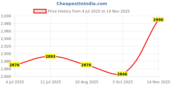 amazon.in CALANDIS™ 2Pcs 4 Section Tarp Shelter Canopy Tent Awning Support Rod Porch Iron Pole | Tent & Canopy Accessories | Tents & Canopies | & Hiking Price History Graph from 4 Jul 2025 to 14 Nov 2025