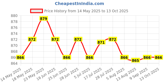 amazon.in CALANDIS™ 2Pcs 4-Way Starter Relay Solenoid Plug for Honda CBR 600 900 929 954 1000 | Other Electrical & Ignition | Electrical & Ignition | Motorcycle Parts | Parts & Accessories Price History Graph from 14 May 2025 to 13 Oct 2025