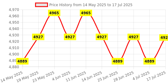 amazon.in CALANDIS™ 2Pcs 6Port 10/100M 4 POE Port & 2 Uplink Power Over Ethernet Switch Adapter | Network Switches | Switches & Hubs | Enterprise Networking, Servers Price History Graph from 14 May 2025 to 17 Jul 2025