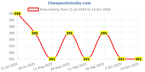 amazon.in CALANDIS™ 2Pcs 9/12/36 Pins Professional Nano Micro Needles 36 Pins | Needles, Grips & Tips Price History Graph from 11 Jul 2025 to 12 Oct 2025