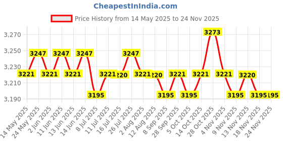 amazon.in CALANDIS™ 2PCS ATV Exhaust Muffler Baffle Silencer DB Killer Slip-On Stainless Steel | Silencers, Mufflers & Baffles | Exhausts & Exhaust Systems | Motorcycle Parts | Parts & Accessories Price History Graph from 14 May 2025 to 23 Nov 2025