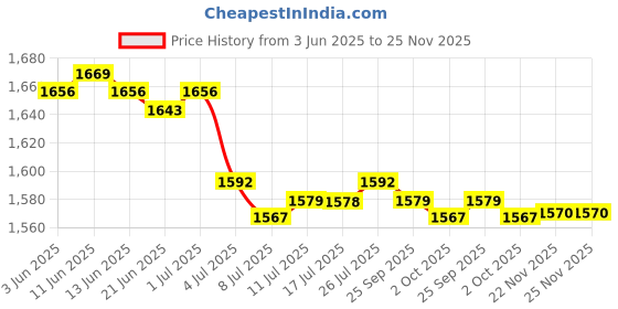 amazon.in calandis CALANDIS™ 2Pcs Automatic Belt Buckle Alloy Polished Business Casual Ratchet Buckles | Mens Accessories calandis Price History Graph from 3 Jun 2025 to 25 Nov 2025
