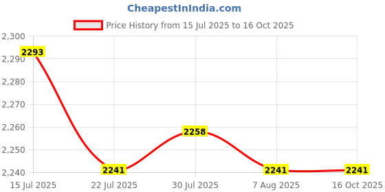 amazon.in calandis CALANDIS™ 2Pcs Baby Changing Table Pad Cover Diaper Change Infant Nappy Changing | Changing Pads & Covers | Diapering calandis Price History Graph from 15 Jul 2025 to 15 Oct 2025