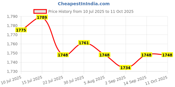 amazon.in calandis CALANDIS™ 2Pcs Baby Portable Changing Pad 3-in-1 Diaper Clutch Changing Station | Changing Pads & Covers | Diapering calandis Price History Graph from 10 Jul 2025 to 11 Oct 2025