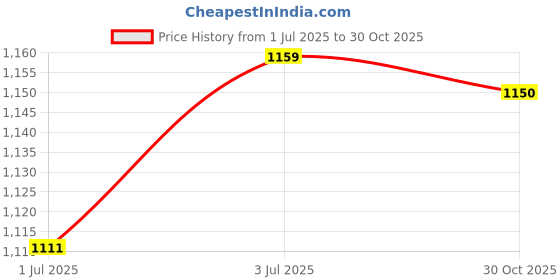 amazon.in CALANDIS™ 2Pcs Badminton Racket Hooks Racket Hanger Hooks Gym Wall Mounted Racket Rack Red | Badminton | Tennis & Racquet Sports Price History Graph from 1 Jul 2025 to 30 Oct 2025