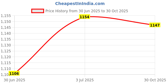 amazon.in CALANDIS™ 2Pcs Badminton Racket Hooks Racket Hanger Hooks Gym Wall Mounted Racket Rack Yellow | Badminton | Tennis & Racquet Sports Price History Graph from 30 Jun 2025 to 30 Oct 2025