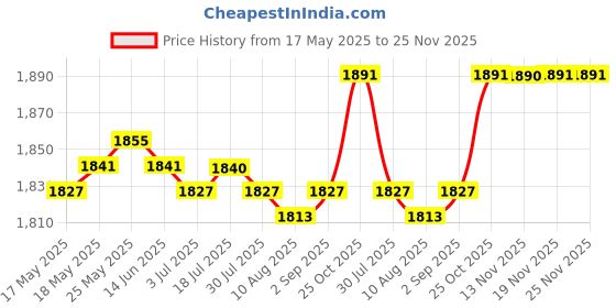 amazon.in CALANDIS™ 2pcs Bamboo Handle Metal Frame Kiss Clasp Lock for DIY Handbag Purse Bronze | Purse Handles, Frames & Feet | Foundations & Undergarments | Sewing Price History Graph from 17 May 2025 to 25 Nov 2025