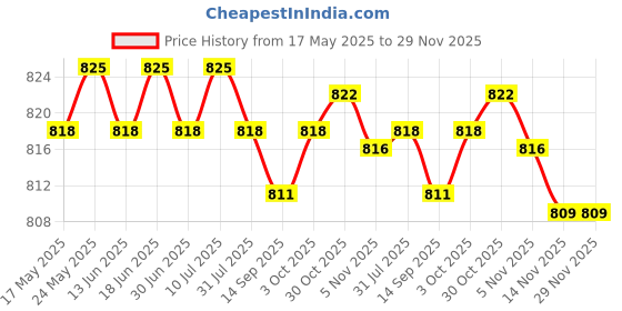 amazon.in CALANDIS™ 2Pcs Barbell Rack Dumbbell Rack Shelves Wall Mount Dumbbell Holder Organizer Black | Barbells & Attachments | Strength Training | Fitness Running & Yoga Price History Graph from 17 May 2025 to 29 Nov 2025