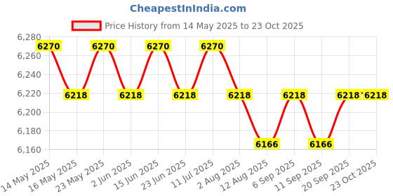 amazon.in CALANDIS™ 2Pcs Battle Ropes Equipment Spring Bar for Working Out Gym Strength Training 47cmx2.5cm | Other Strength Training | Strength Training | Fitness Running & Yoga Price History Graph from 14 May 2025 to 23 Oct 2025