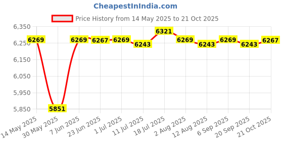 amazon.in CALANDIS™ 2Pcs Battle Ropes Equipment Spring Bar for Working Out Gym Strength Training 47cmx2.5cm | Other Strength Training | Strength Training | Fitness Running & Yoga Price History Graph from 14 May 2025 to 21 Oct 2025