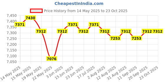 amazon.in CALANDIS™ 2Pcs Battle Ropes Equipment Spring Bar for Working Out Gym Strength Training 48cmx2.9cm | Other Strength Training | Strength Training | Fitness Running & Yoga Price History Graph from 14 May 2025 to 23 Oct 2025