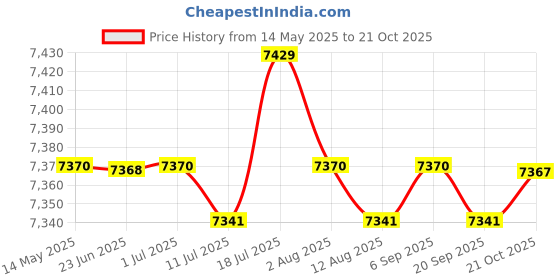 amazon.in CALANDIS™ 2Pcs Battle Ropes Equipment Spring Bar for Working Out Gym Strength Training 48cmx2.9cm | Other Strength Training | Strength Training | Fitness Running & Yoga Price History Graph from 14 May 2025 to 21 Oct 2025