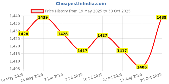 amazon.in CALANDIS™ 2pcs Blood Pressure Cuff Arm Sphygmomanometer Oxford Nylon Sleeve | Blood Pressure Monitoring | Monitoring & Testing | Medical, Mobility & Disability Price History Graph from 19 May 2025 to 30 Oct 2025