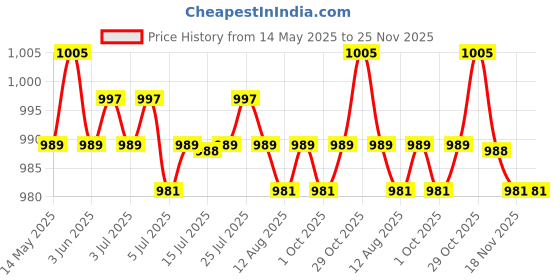 amazon.in CALANDIS™ 2Pcs Body Fat Caliper and Tape Measure for Body Measurement Tool Gym Black | Body Mass Monitors & Scales | Fitness Technology | Fitness Running & Yoga Price History Graph from 14 May 2025 to 25 Nov 2025