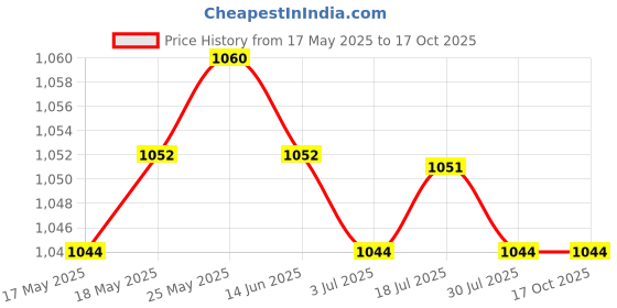 amazon.in CALANDIS™ 2Pcs Bronze L Shaped Metal Purse Bag Making Frames with Kiss Clasps | Purse Handles, Frames & Feet | Foundations & Undergarments | Sewing Price History Graph from 17 May 2025 to 15 Oct 2025