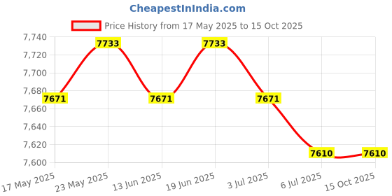 amazon.in CALANDIS™ 2pcs Carpet Latch Hooking Kits DIY Rug Crochet Yarn Kits | Latch Hooking Kits | Latch Hooking | Rug Making | Needlecrafts & Yarn Price History Graph from 17 May 2025 to 15 Oct 2025