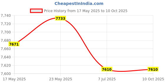 amazon.in CALANDIS™ 2pcs Carpet Latch Hooking Kits DIY Rug Crochet Yarn Kits | Latch Hooking Kits | Latch Hooking | Rug Making | Needlecrafts & Yarn Price History Graph from 17 May 2025 to 10 Oct 2025