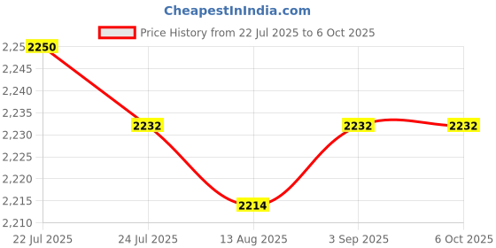 amazon.in CALANDIS™ 2Pcs Compact Cute Keycap Puller Remover DIY Tools for Mechanical Keyboards | Keyboard & Mouse Bundles | Keyboards Mice & Pointers Price History Graph from 22 Jul 2025 to 6 Oct 2025