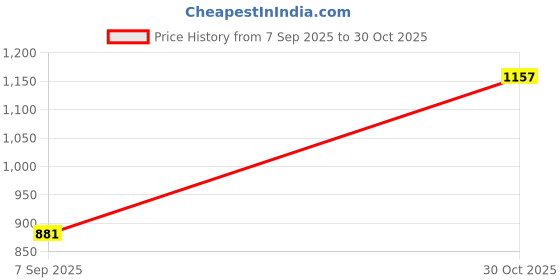amazon.in CALANDIS™ 2Pcs Cooling Hoodie Towels For Hot Weather Reusable | Sweats & Hoodies | Womens Clothing Price History Graph from 7 Sep 2025 to 30 Oct 2025