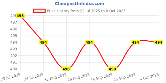 amazon.in CALANDIS™ 2Pcs Coupler Ethernet Extender Sturdy for TV Boxes Computers Digital TV | Ethernet Cables (RJ-45/8P8C) | Networking Cables & Adapters | Computer Cables & Connectors Price History Graph from 22 Jul 2025 to 6 Oct 2025