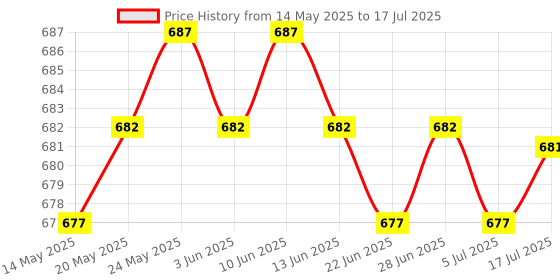 amazon.in CALANDIS™ 2pcs CP2102 Module Micro USB2.0 to TTL 6 PIN Serial Port Converter UART STC | Development Kits & Boards | Semiconductors & Actives | Electronic Components | Electrical & Test Equipment Price History Graph from 14 May 2025 to 17 Jul 2025