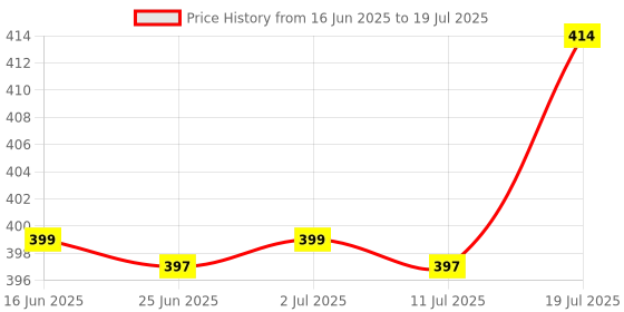 amazon.in CALANDIS™ 2Pcs DC-DC Step Up Power Spply Module Booster Power Module 2A | Power Regulators & Converters | Semiconductors & Actives | Electronic Components | Electrical & Test Equipment Price History Graph from 16 Jun 2025 to 11 Jul 2025